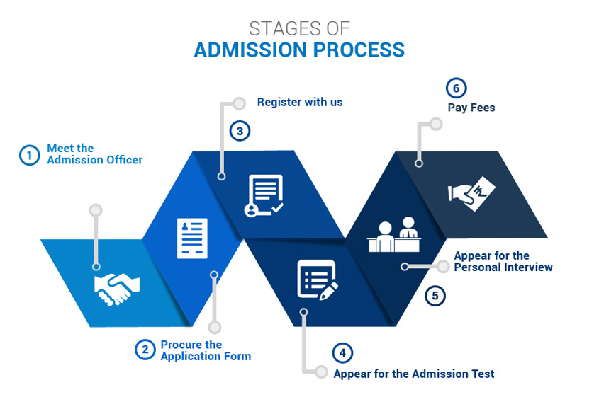 Admission Process Best Iit Coaching Institute In Dwarka Delhi