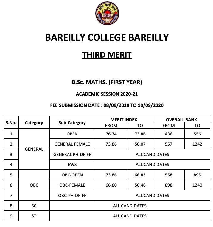 Bareilly College Merit List 2020 3rd Cut Off List BA BSc BCom Out