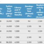 Course Fee GIPS TEZPUR