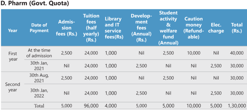 Course Fee GIPS TEZPUR