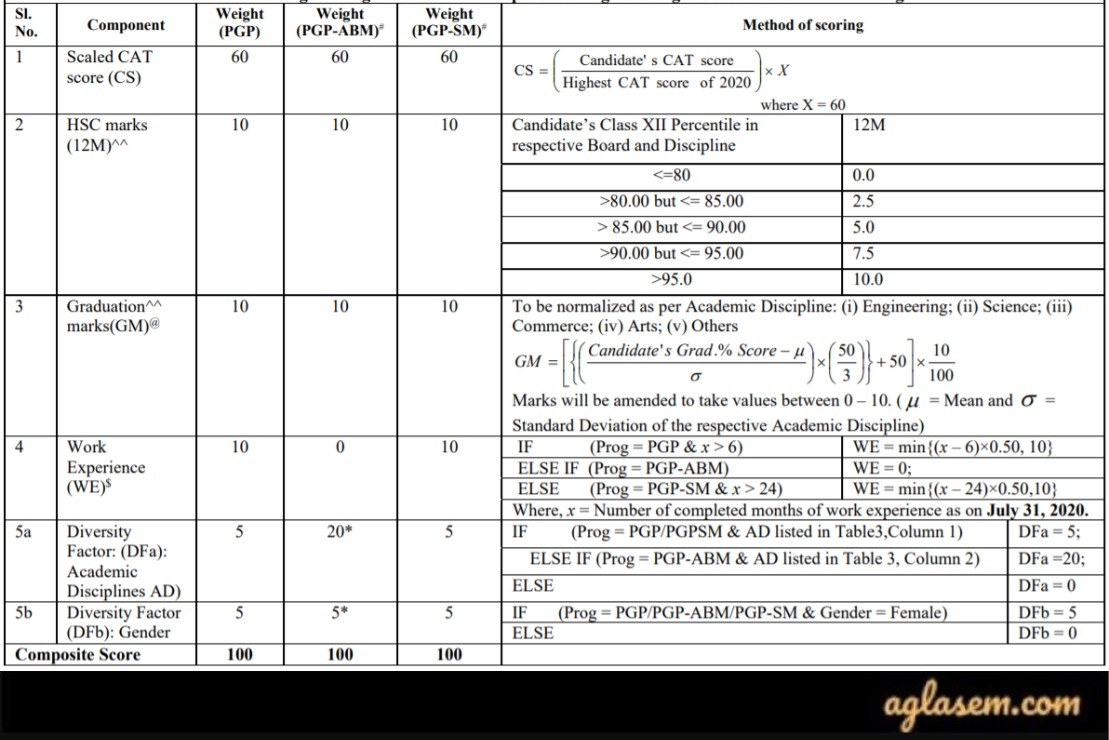 IIM Lucknow PGP SM 2021 Application Form Fee Selection Procedure