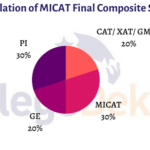 MICAT 2023 Registrations To Begin In October Application Form