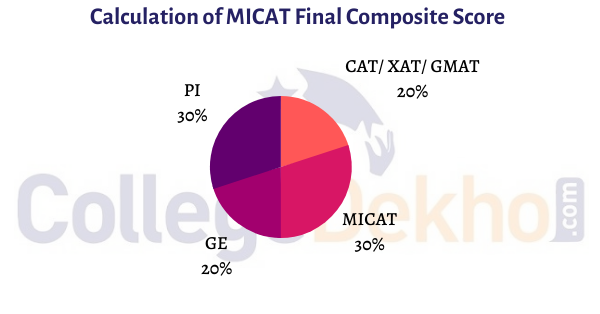 MICAT 2023 Registrations To Begin In October Application Form 