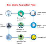 Pre Admission Process For AY 2020 21 MFS MKCL Finishing School