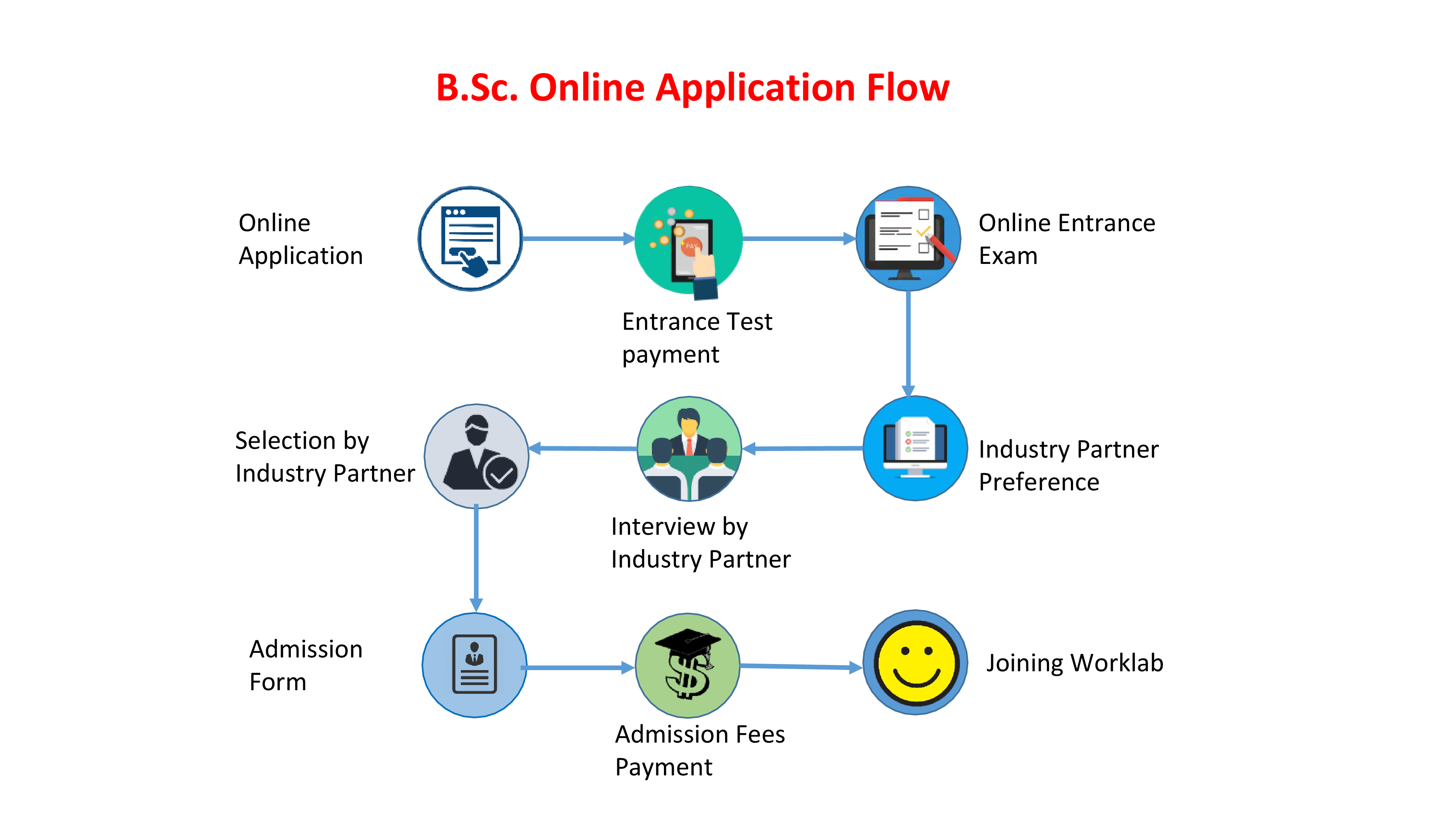 Pre Admission Process For AY 2020 21 MFS MKCL Finishing School