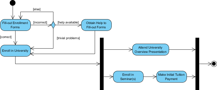 What Is Activity Diagram