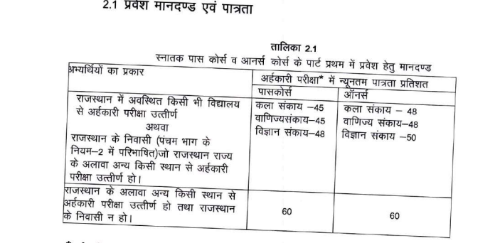 Rajasthan Govt College Admission 2022 23 Form Last Date 25th July 2022