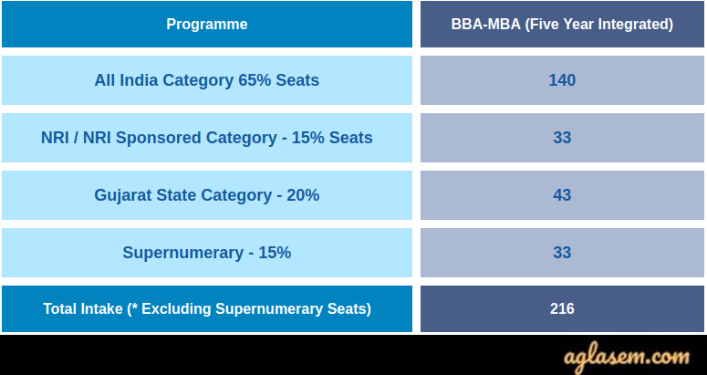 Nirma University Bba Admission Form Admission Form